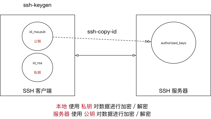 SSH免密码示意图