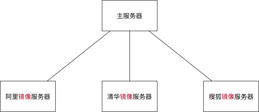 镜像服务器示意图