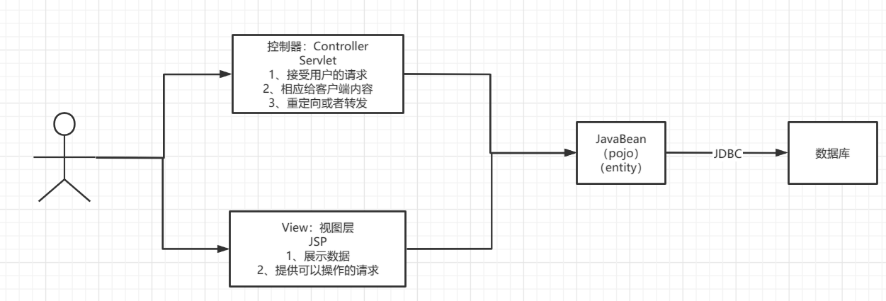 以前的架构