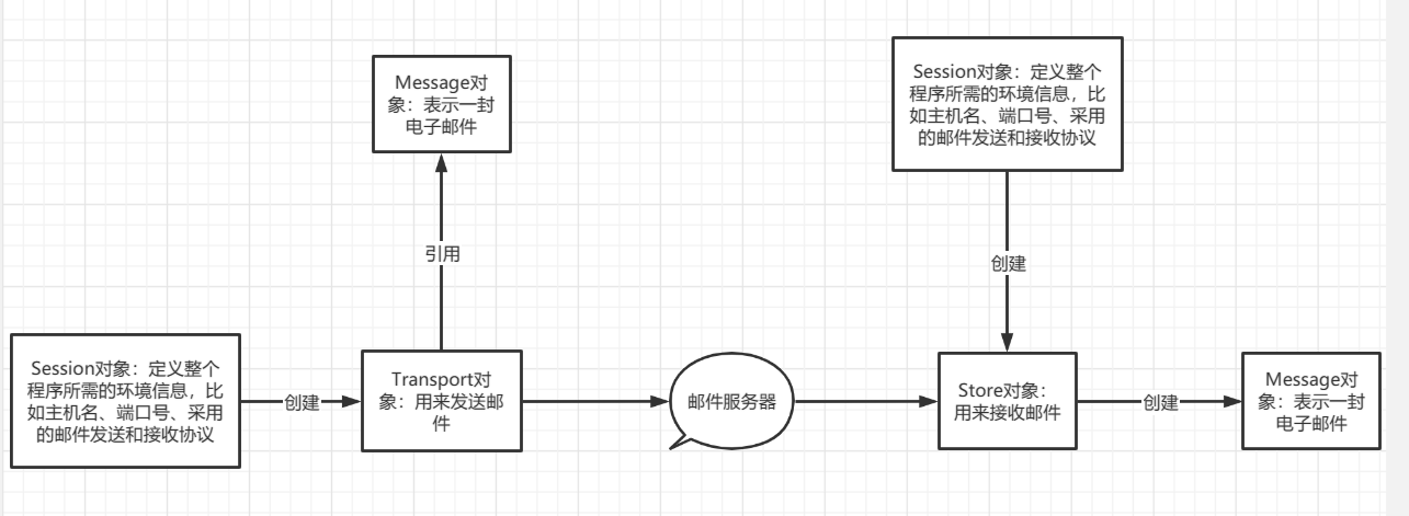 四个核心类