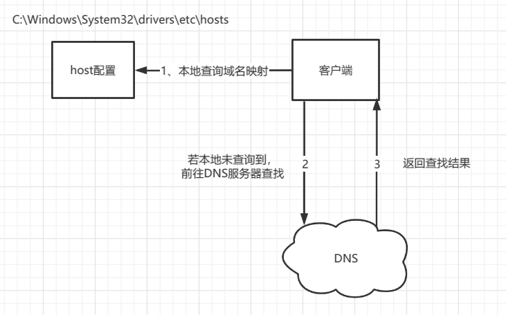 网站访问