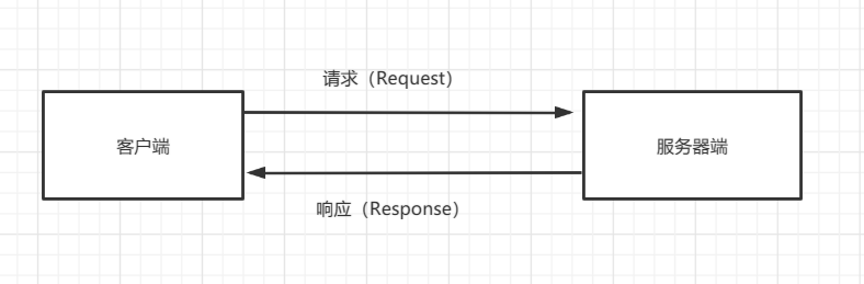 请求与响应