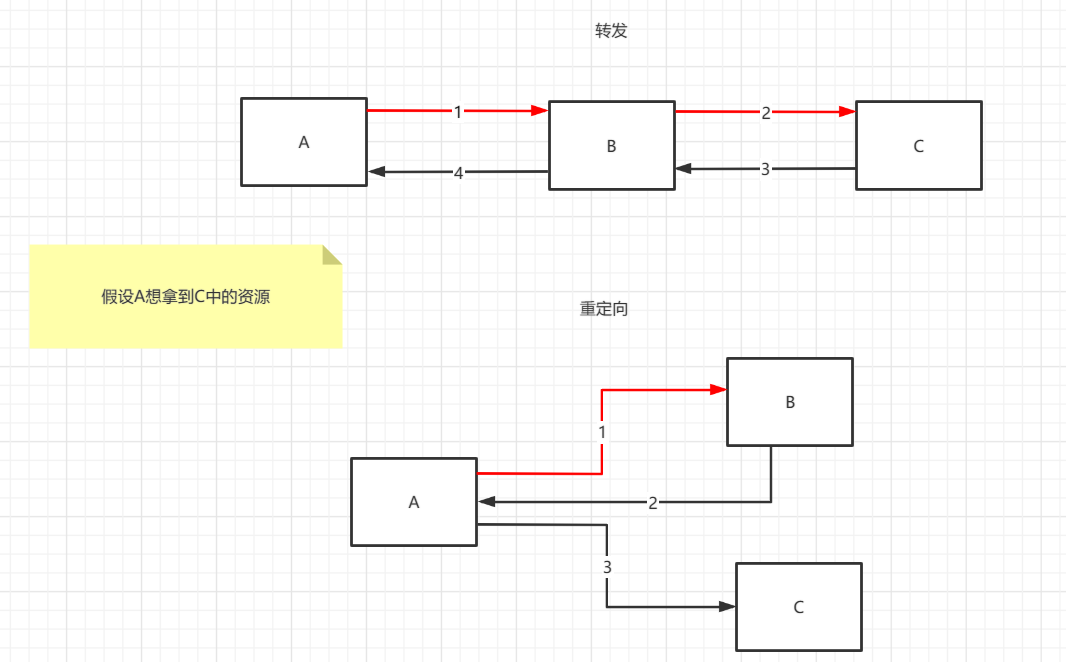 转发与重定向