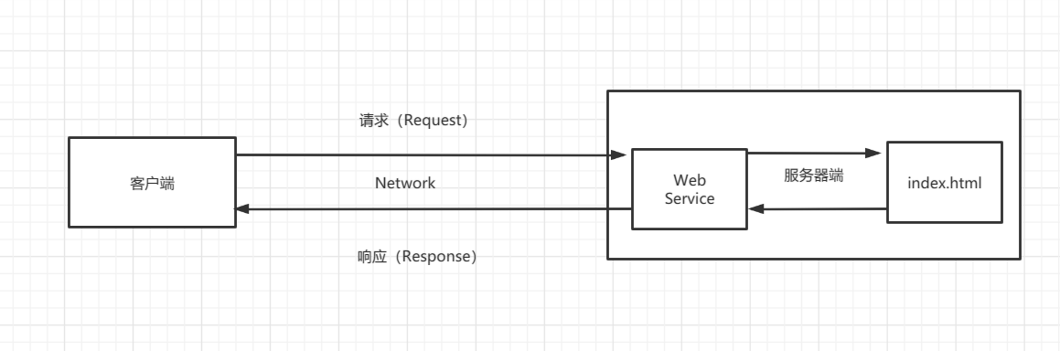 静态web