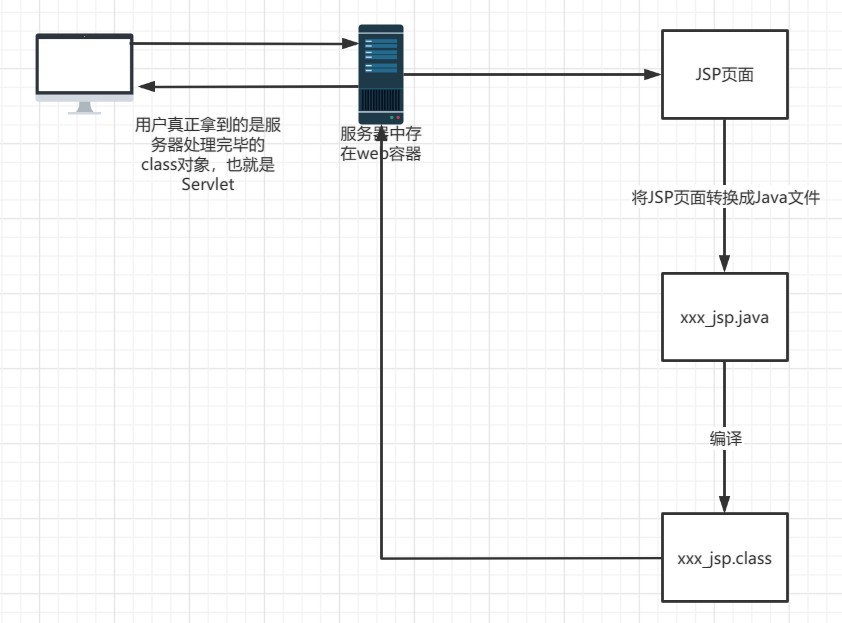 JSP原理