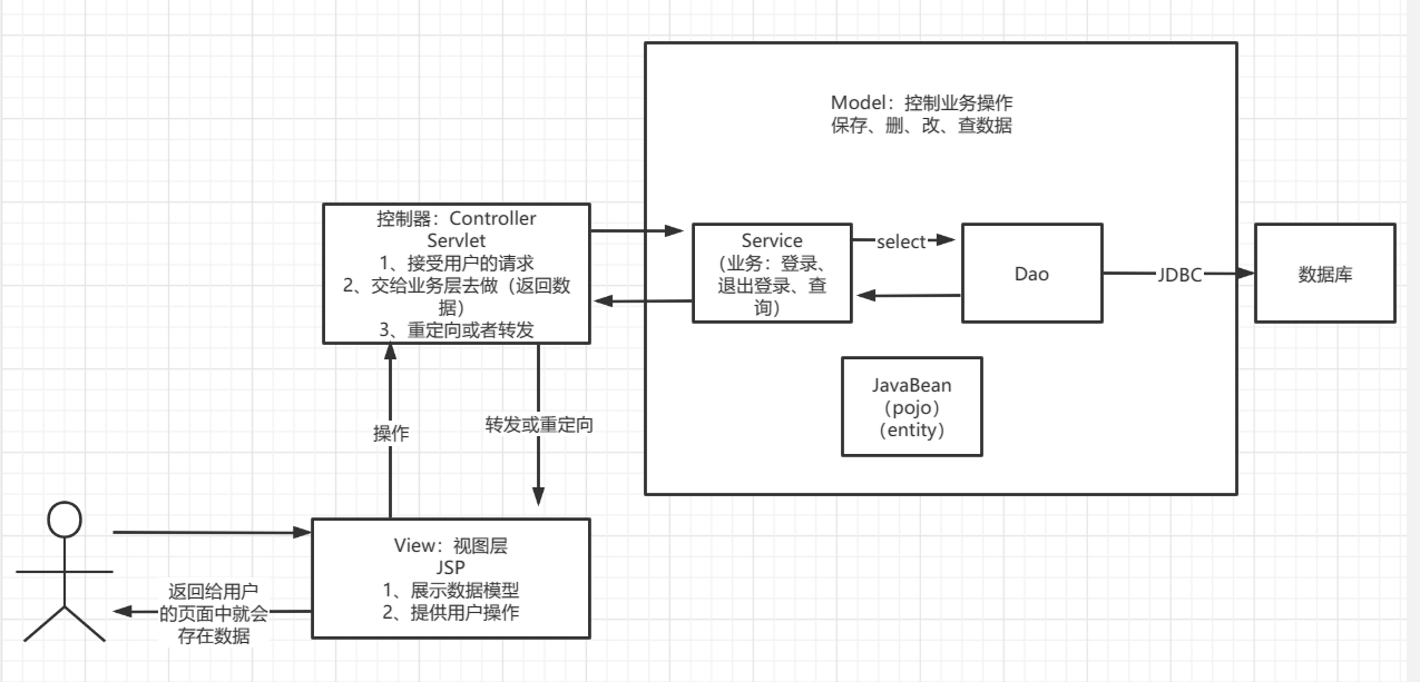 MVC三层架构