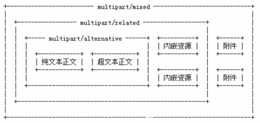 Multipart