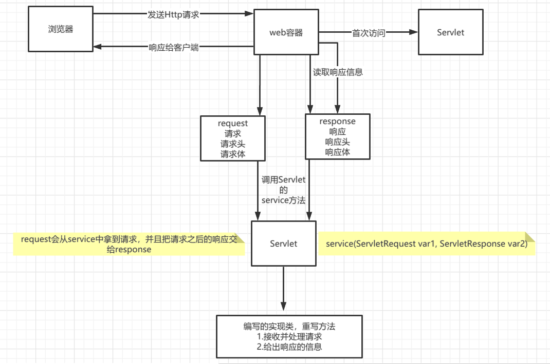 Servlet原理