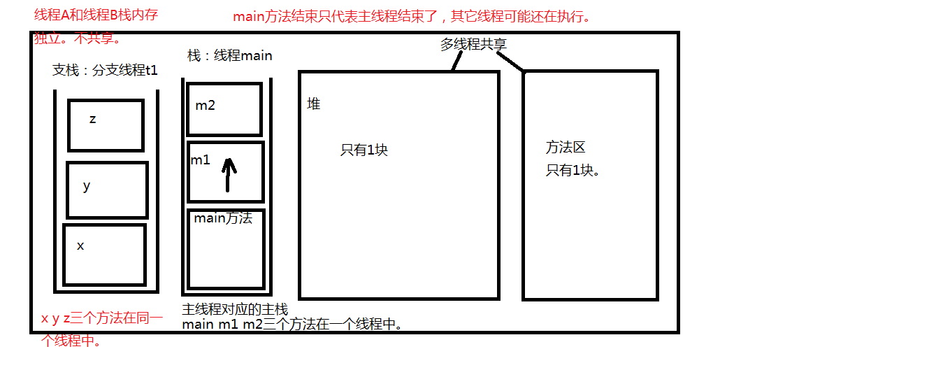 一个线程一个栈