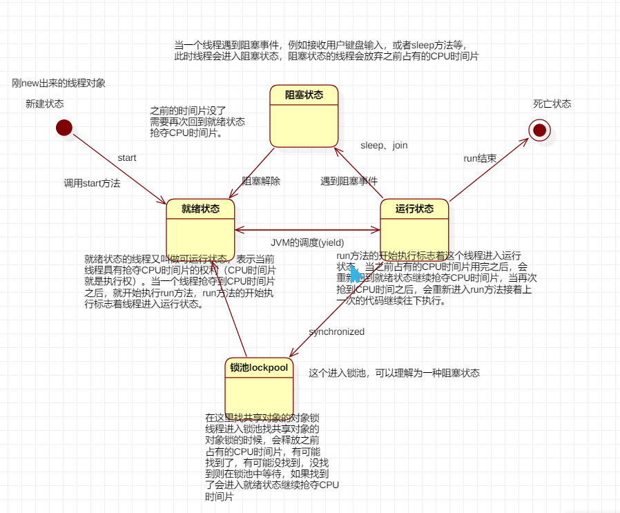 线程生命周期.