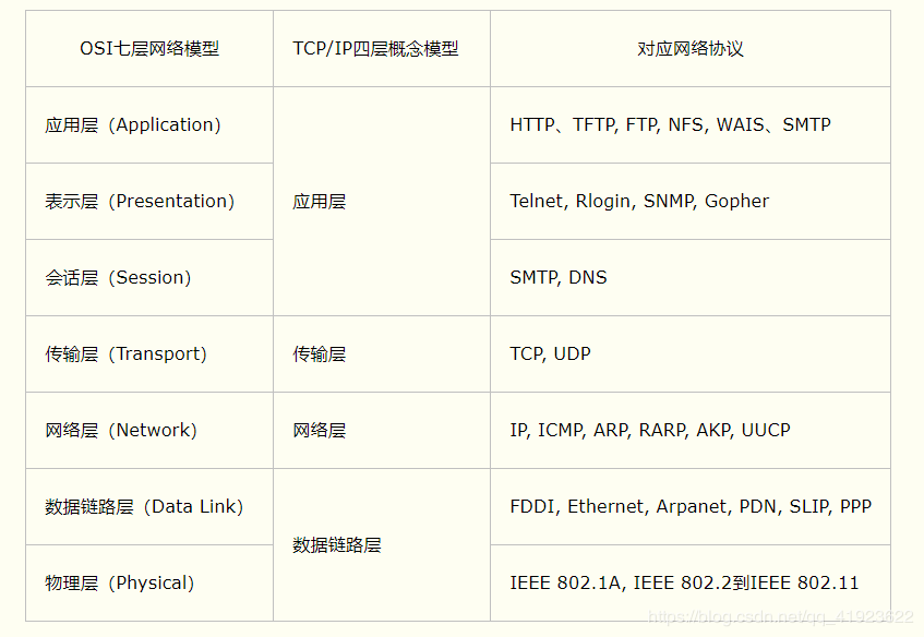 网络通信协议模型