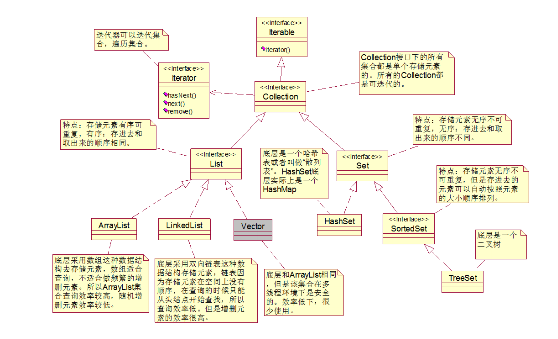 集合结构继承图