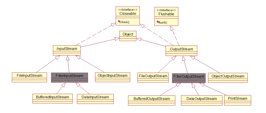 InputStream和OutputStream继承结构图