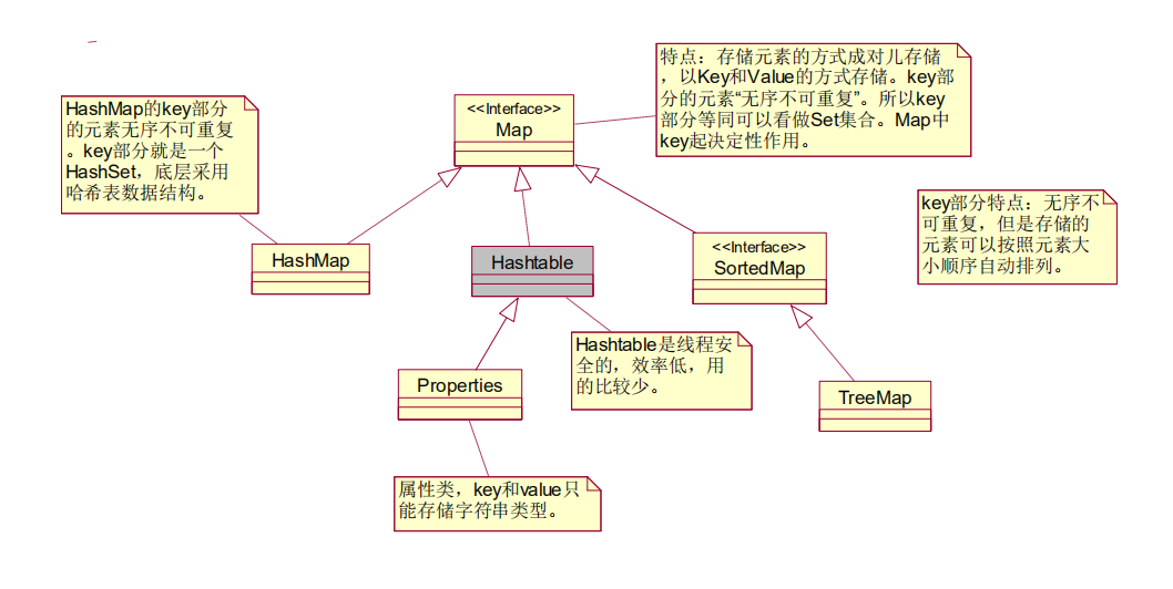 Map结构继承图