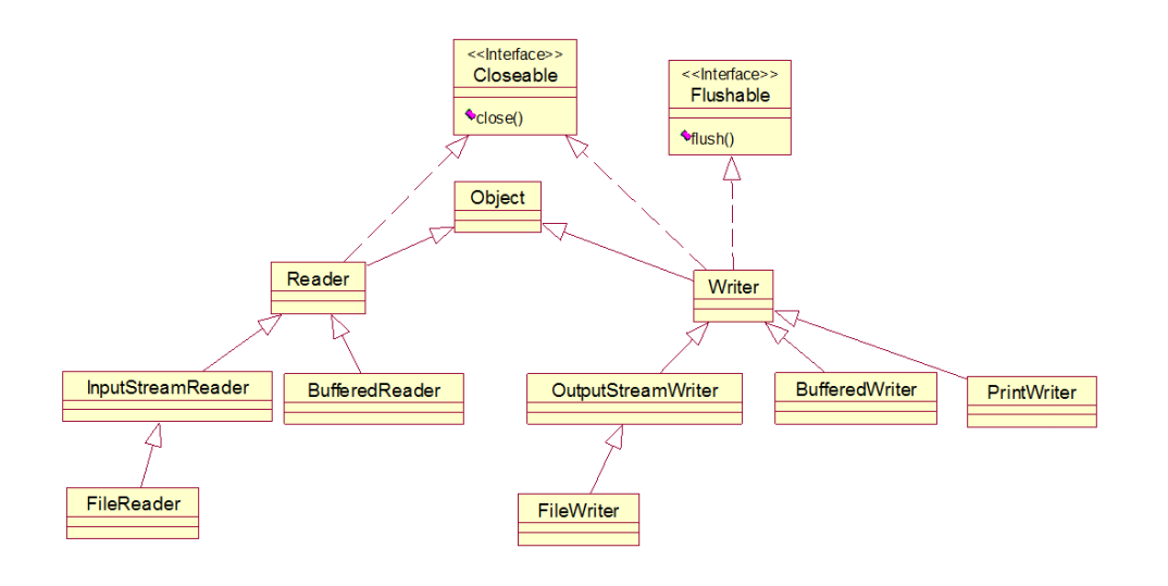 Reader和Writer继承结构图