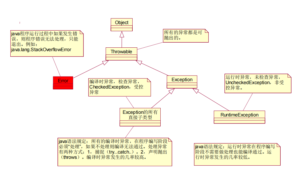 异常的层次结构