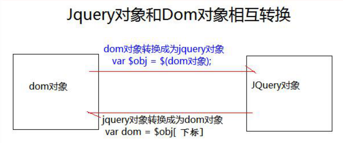 dom对象与jquery对象互转