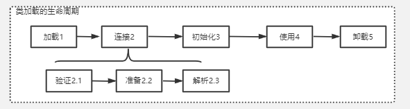 类加载的生命周期